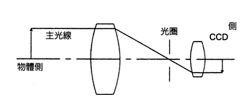 Design schematic diagram of double telecentric lens