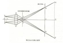 Object-Side Telecentric Lens Design Schematic