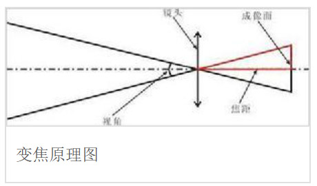 Zoom Principle and Lens Adjustment Method of Zoom Lens